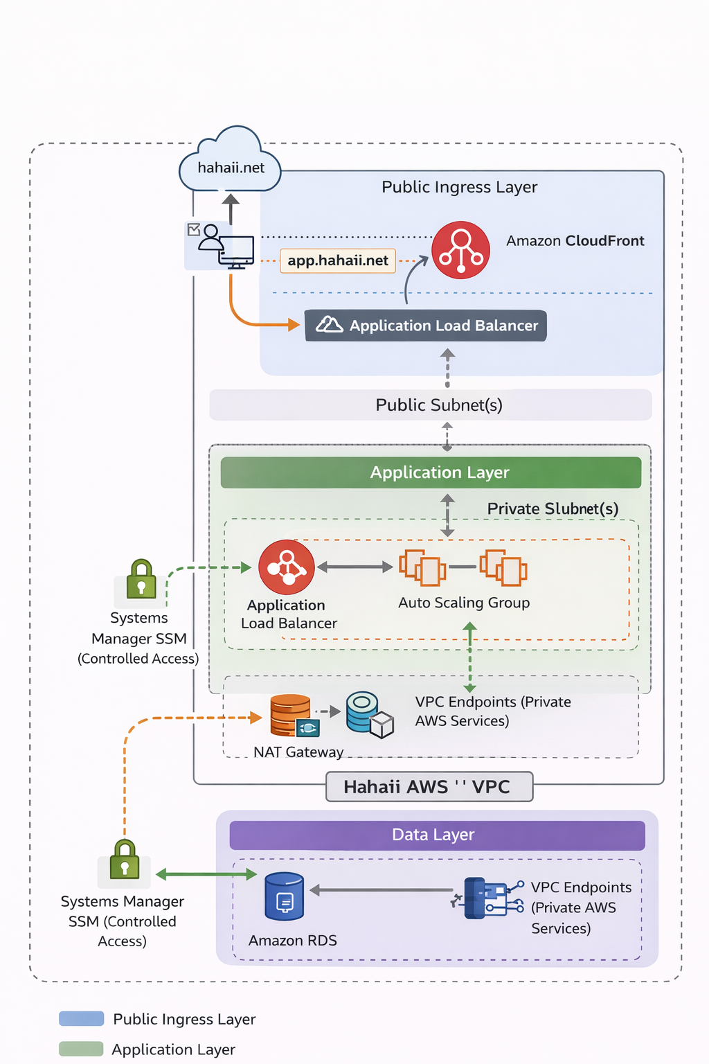 AWS ingress, application, and data architecture diagram