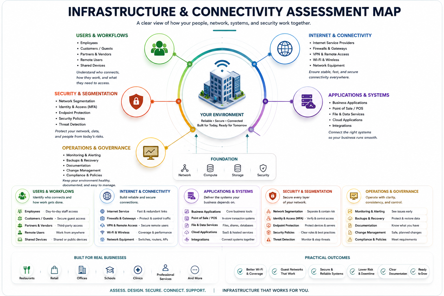 Infrastructure and connectivity assessment map