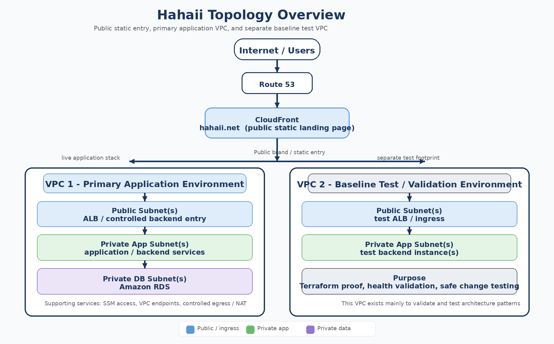 Primary and baseline validation environments